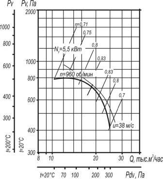 Вентилятор ВР 80-75-8 исполнения 1 и 5 аэродинамические характеристики при D=0,95Dном