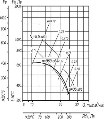 Вентилятор ВР 80-75-8 исполнения 1 и 5 аэродинамические характеристики при D=0,9Dном