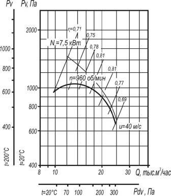 Вентилятор ВР 80-75-8 исполнения 1 и 5 аэродинамические характеристики при D=1,05Dном