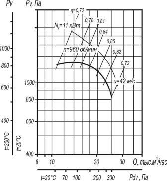 Вентилятор ВР 80-75-8 исполнения 1 и 5 аэродинамические характеристики при D=1,1Dном