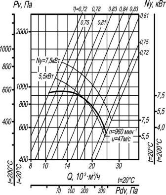 Вентилятор ВР 80-75-8 исполнения 1 и 5 аэродинамические характеристики при D=1Dном
