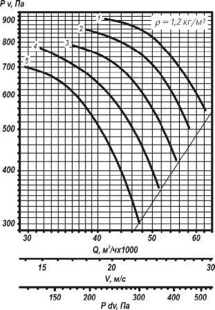 ВО 25-188-10 аэродинамические характеристики вентилятора