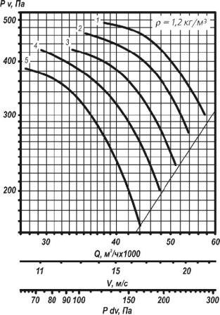 ВО 25-188-11,2 аэродинамические характеристики вентилятора