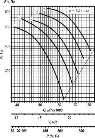 ВО 25-188-12,5 аэродинамические характеристики вентилятора