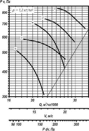 ВО 25-188-8 аэродинамические характеристики вентилятора