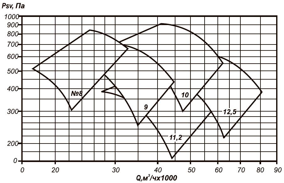 ВО 25-188-12,5 области аэродинамических параметров