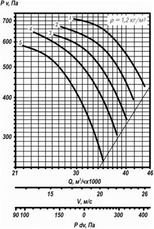 ВО 25-188-9 аэродинамические характеристики вентилятора