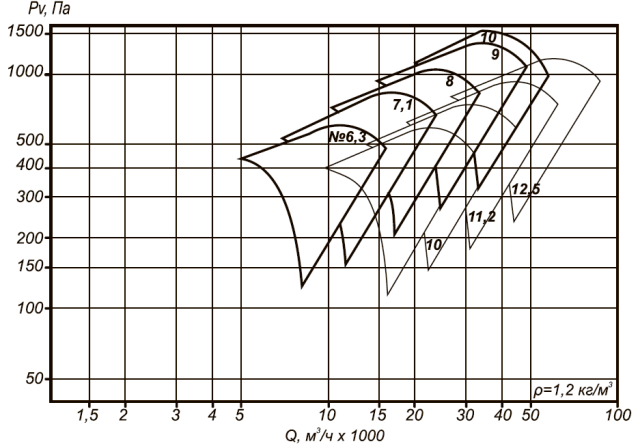 ВО 30-160-7,1 область аэродинамических параметров