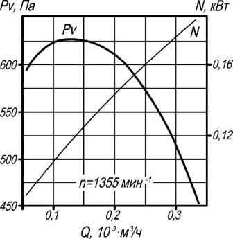 ВР 132-30-4 аэродинамические характеристики