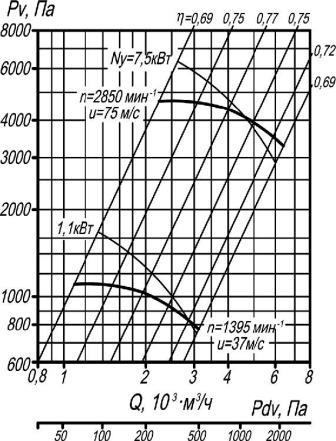 ВР 132-30-5 аэродинамические характеристики