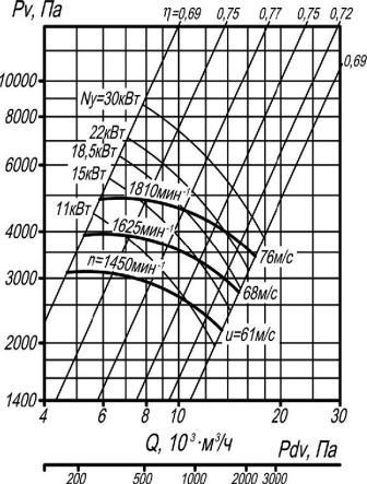 ВР 132-30-8 аэродинамические характеристики