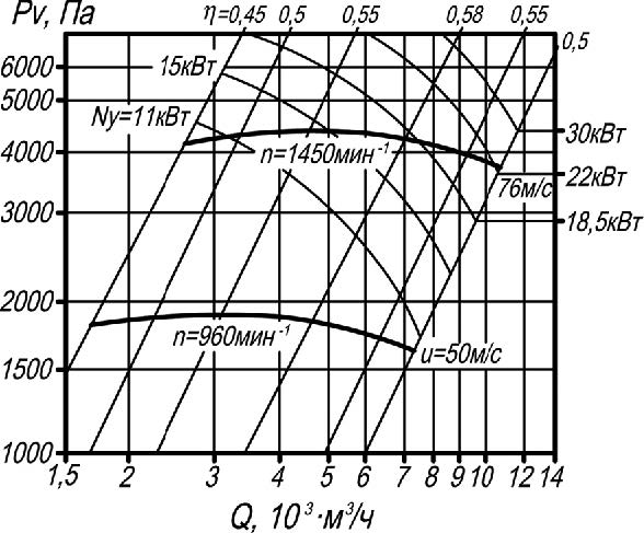 ВР 132-30-9 аэродинамические характеристики