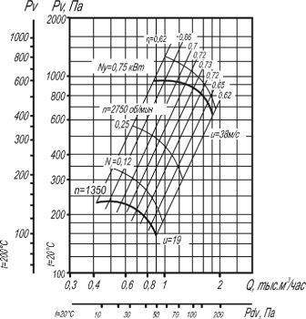 ВР 80-75-2,5  аэродинамические характеристики исполнение 1 D=1,1Dном