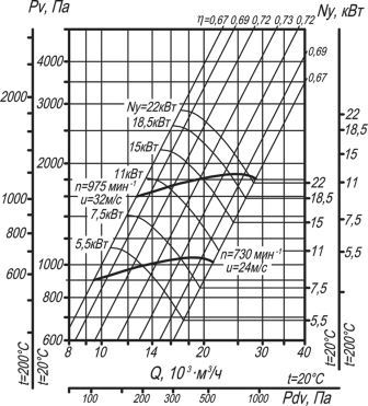 ВЦ 14-46-6,3 аэродинамические характеристики
