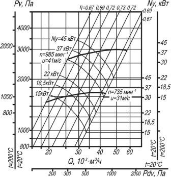 ВЦ 14-46-8 аэродинамические характеристики