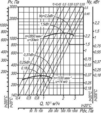 ВЦ 14-46-2 аэродинамические характеристики