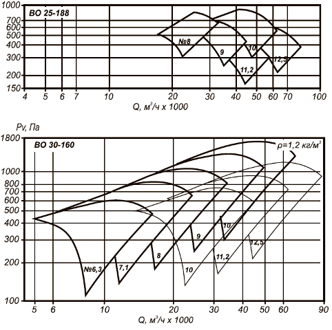 Аэродинамические характеристики ВОКП 30-160-6,3