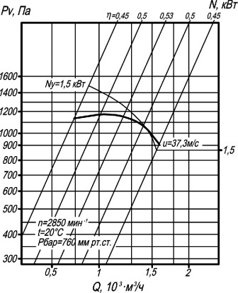ВЦП 7-40-2,5 аэродинамические характеристики