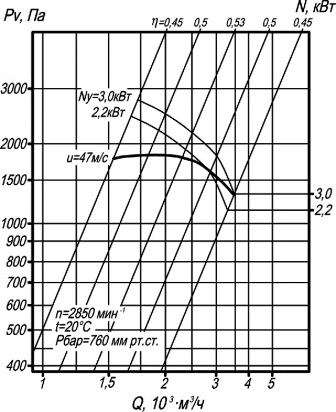 ВЦП 7-40-3,15 аэродинамические характеристики