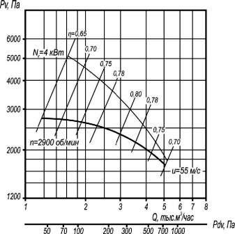 Аэродинамические характеристики ВР 5-45-4,25