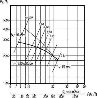 Аэродинамические характеристики ВР 5-45-8