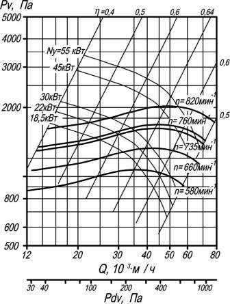 Аэродинамические характеристики ВР 9-55-10