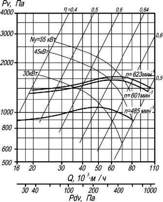 Аэродинамические характеристики ВР 9-55-12