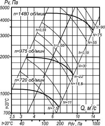 ВЦП 7-40-10 аэродинамические характеристики вентилятора
