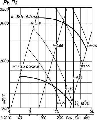 ВЦП 7-40-12,5 аэродинамические характеристики вентилятора