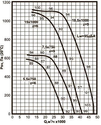 ВКРВ-10 аэродинамические характеристики вентиляторов