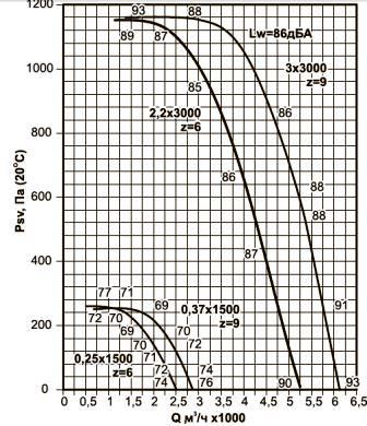 Аэродинамические характеристики вентиляторов ВКРВ-3,55