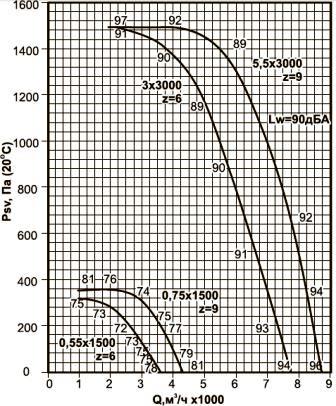 ВКРВ-4 аэродинамические характеристики вентиляторов