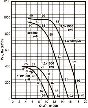 ВКРВ-6,3 аэродинамические характеристики вентиляторов