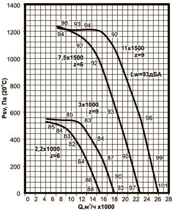 ВКРВ-7,1 аэродинамические характеристики вентиляторов