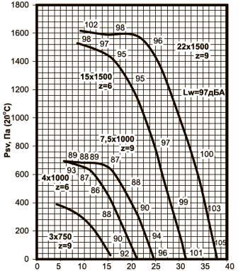 ВКРВ-8 аэродинамические характеристики вентиляторов