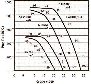 ВКРВ-9 аэродинамические характеристики вентиляторов