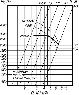 ВЦП 7-40-4 аэродинамические характеристики вентиляторов