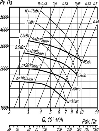 ВЦП 7-40-5 аэродинамические характеристики вентиляторов