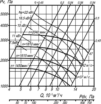 ВЦП 7-40-6,3 аэродинамические характеристики вентиляторов