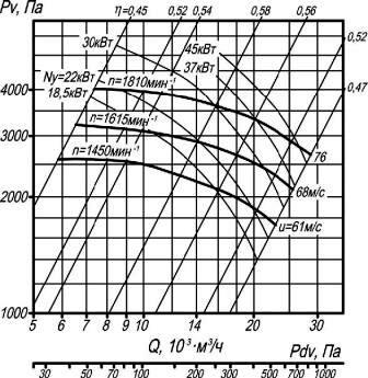 ВЦП 7-40-8 аэродинамические характеристики вентиляторов