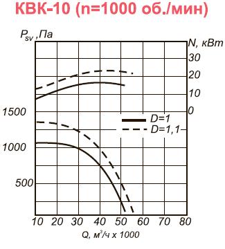 Вентилятор вытяжной промышленный КВК-10 аэродинамические характеристики при n=1000 об.мин