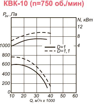Вентилятор вытяжной промышленный КВК-10 аэродинамические характеристики при n=750 об.мин