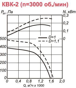 Канальный вентилятор КВК-2 аэродинамические характеристики n=3000 об.мин