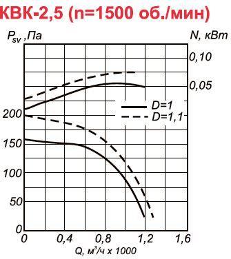 Канальный вентилятор КВК-2,5 аэродинамические характеристики при n=1500 об.мин