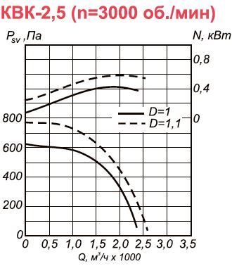 Канальный вентилятор КВК-2,5 аэродинамические характеристики при n=3000 об.мин