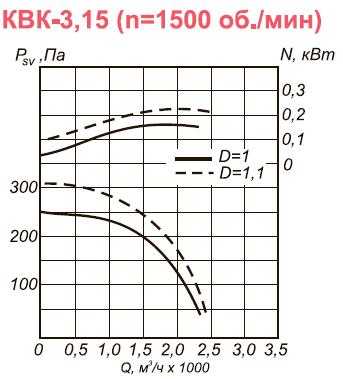 Канальный вентилятор КВК-3,15 аэродинамические характеристики при n=1500 об.мин