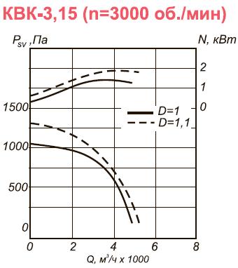 Канальный вентилятор КВК-3,15 аэродинамические характеристики при n=3000 об.мин