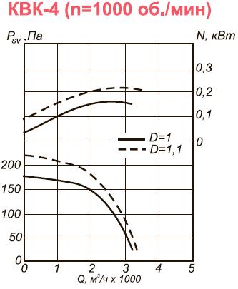 Канальный вентилятор КВК-4 размеры аэродинамические характеристики при n=1000 об.мин