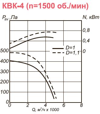 Канальный вентилятор КВК-4 аэродинамические характеристики при n=1500 об.мин