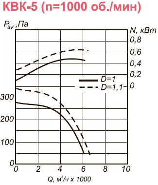 Вентилятор промышленный канальный КВК-5 аэродинамические характеристики при n=1000 об.мин